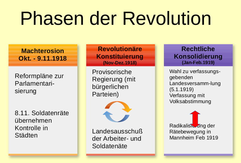 b3 phasen Landesbildungsserver Baden Württemberg