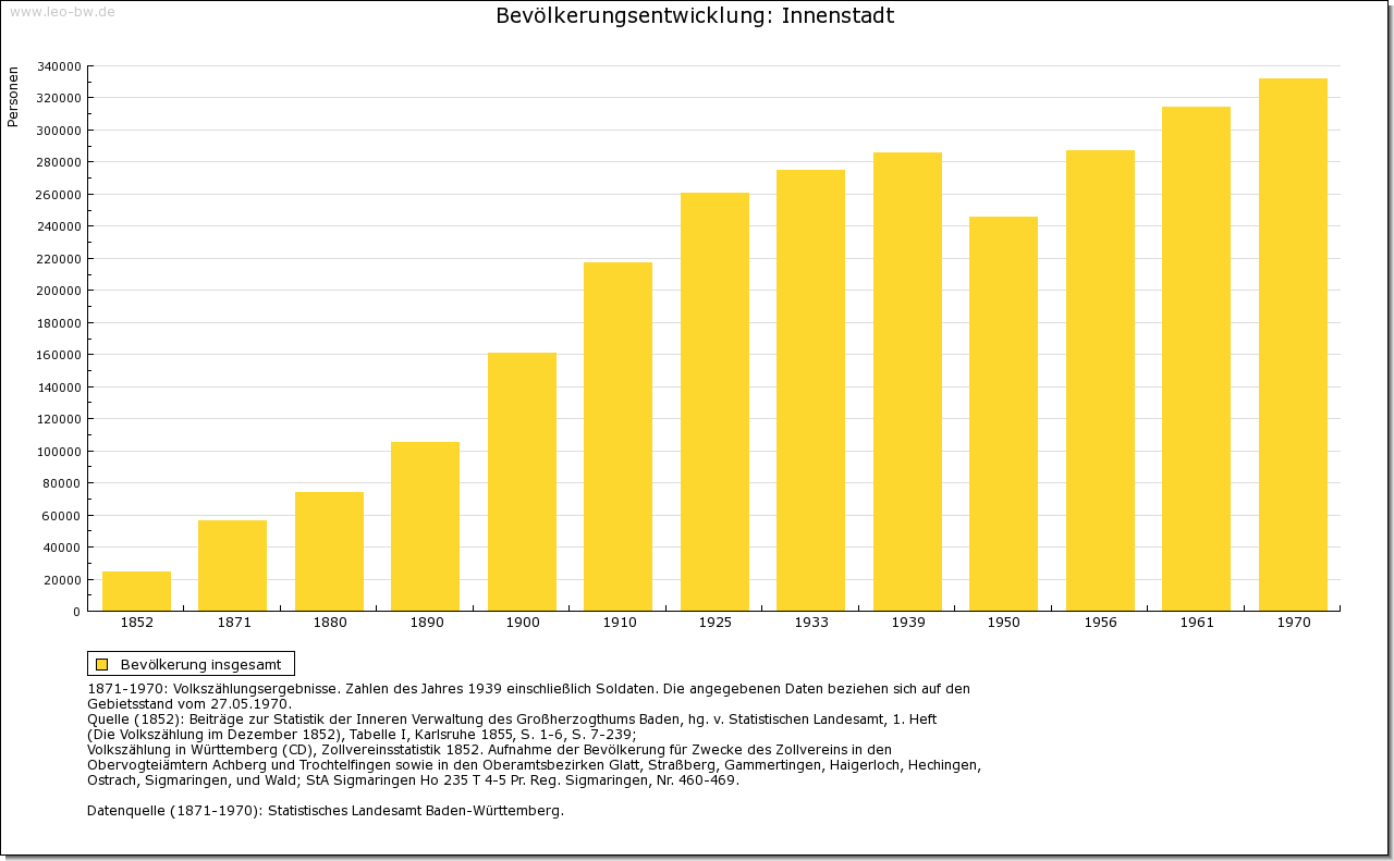 Urbanisierung: Mannheim