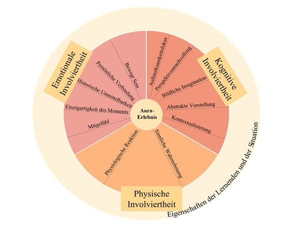 Die Abbildung ist kreisförmig. In der Mitte der Abbildung ist ein kleiner Kreis in hellem gelb, in dem „Aura-Erlebnis“ geschrieben steht. Von dort aus gehen strahlenförmig gestrichelte Linien ab. Diese Linien sind beschriftet und in drei farbig unterschiedliche Bereiche unterteilt. Im Drittel oben rechts stehen die Begriffe: Aufmerksamkeitsfokus, Perspektivennachvollzug, bildliche Imagination, abstrakte Vorstellung und Kontextualisierung. Oberhalb dieses Drittels des Kreises steht in einem Kasten die Überschrift „Kognitive Involvierheit“. Im Drittel oben links stehen die Begriffe: Bewegt sein, Persönliche Verbindung, Historische Unmittelbarkeit, Einzigartigkeit des Moments und Mitgefühl. Die Überschrift im Kasten an diesem Drittel heißt „Emotionale Involvierheit“. Im Unteren Drittel gehen vom „Aura-Erlebnis“ aus der Mitte zwei Stahlen ab, die „physiologische Involviertheit“ und die „sinnliche Wahrnehmung“. Unterhalb des Drittels steht die Überschrift im Kasten „physische Involviertheit“. Diese sonnenförmige Abbildung ist nochmals von einem hellgelben Kreis Umgeben an dessen Rand geschrieben steht: Eigenschaften der Lernenden und der Situation.