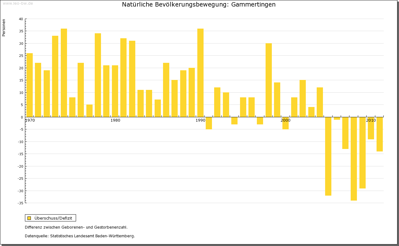 Gammertingen Natürliche Bevölkerungsentwicklung