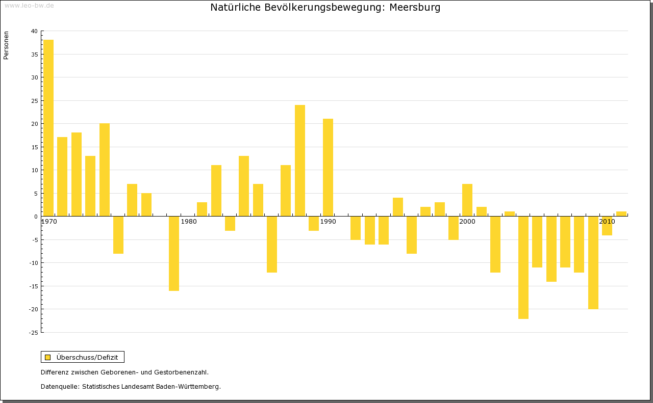 Meersburg Natürliche Bevölkerungsentwicklung