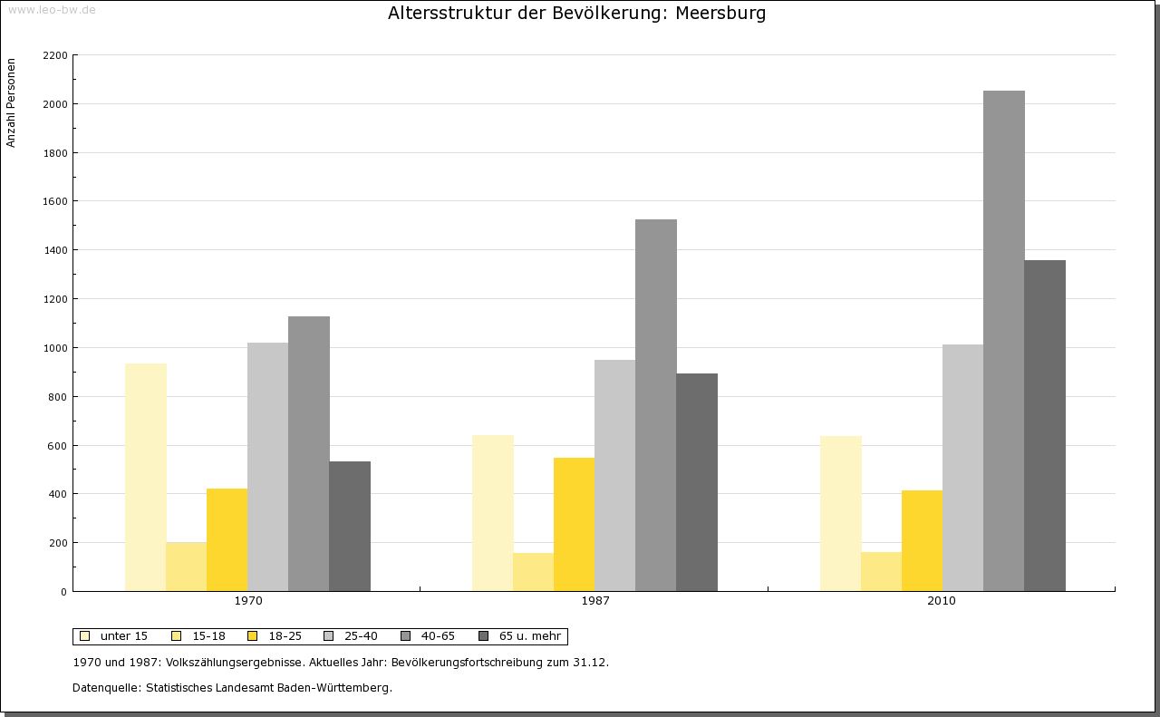 Meersburg Altersstruktur