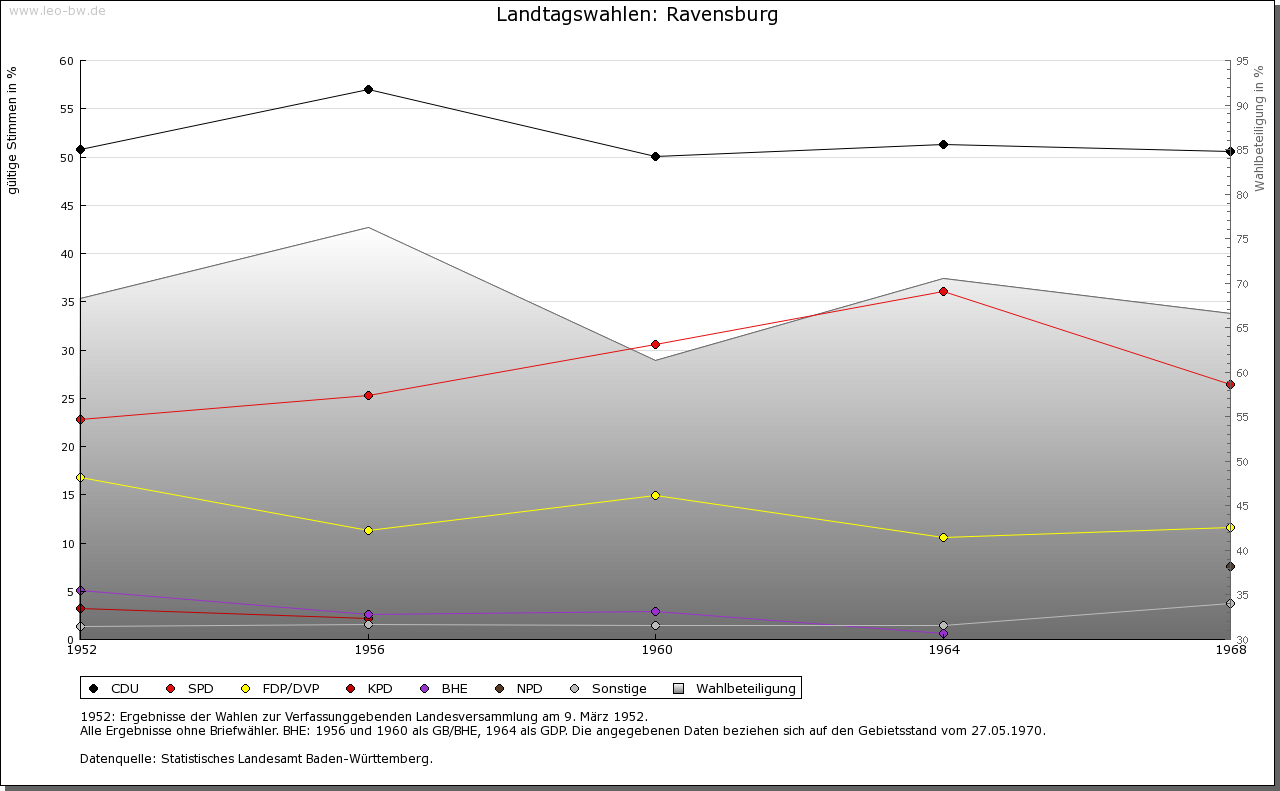 Ravensburg ab 1952