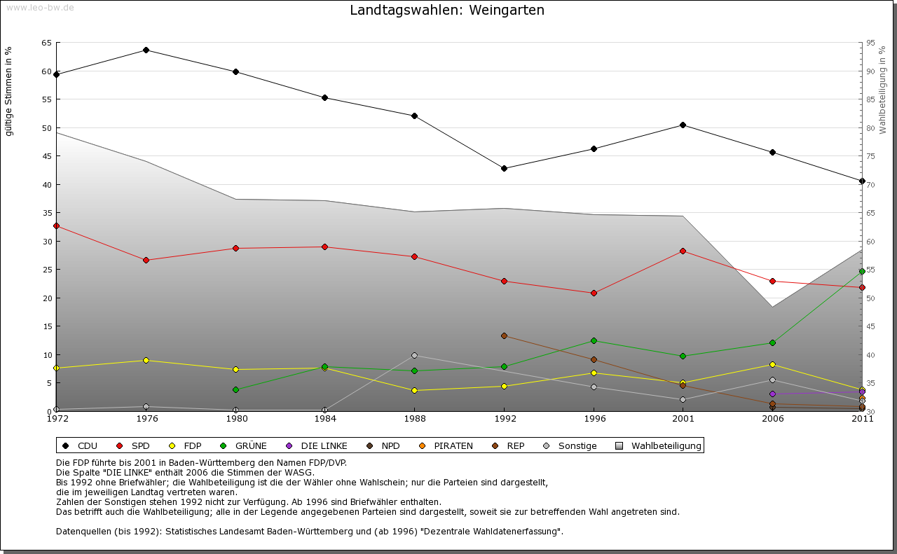 Weingarten bis 2011