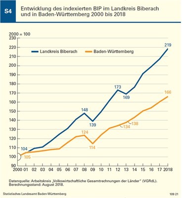 Vergleich aktuelles BIP des Landkreises Biberach mit Daten zum Land Baden-Württemberg