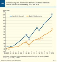 Vergleich aktuelles BIP des Landkreises Biberach mit Daten zum Land Baden-Württemberg