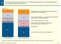 Schaubild: Anteile der Wirtschaftsbereiche an der Wertschöpfung im Kreis Biberach