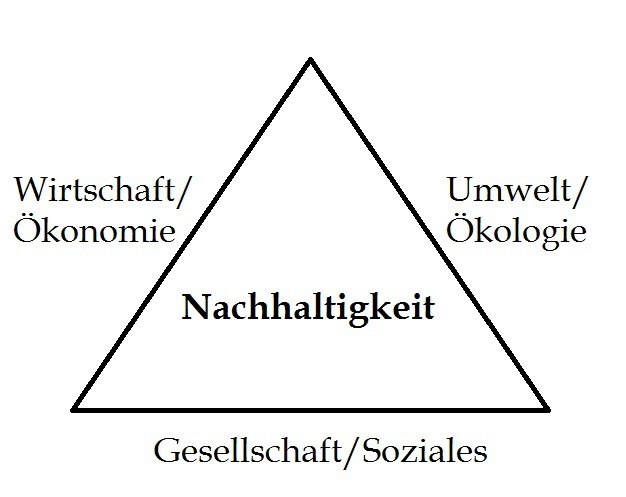 b7_nachhaltigkeitsdreieck.jpg