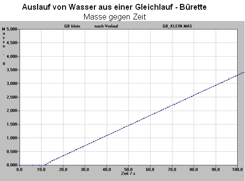 Auslauf einer Gleichlaufbürette