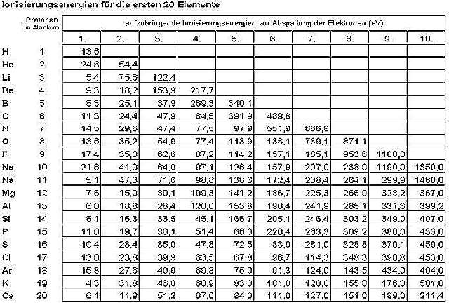 Tabelle_Ionisierungsenergien.jpg