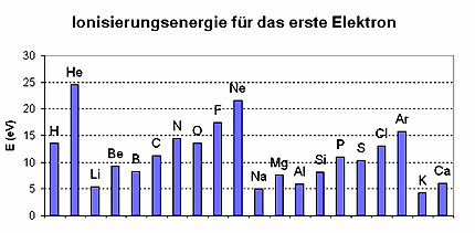 erste Ionisierungsenergie