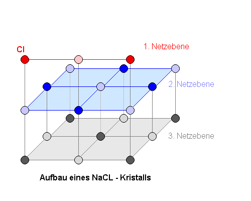 roentgenstrahlen_bragg_9zwei_red_g.gif