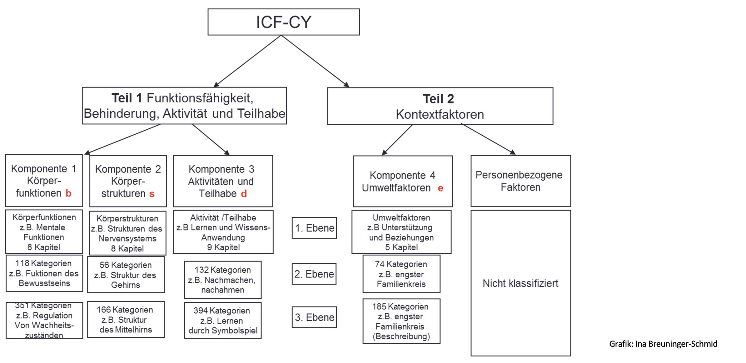 Aufbau Der ICF-CY