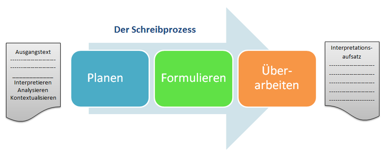 Schreibprozess — Landesbildungsserver Baden-Württemberg