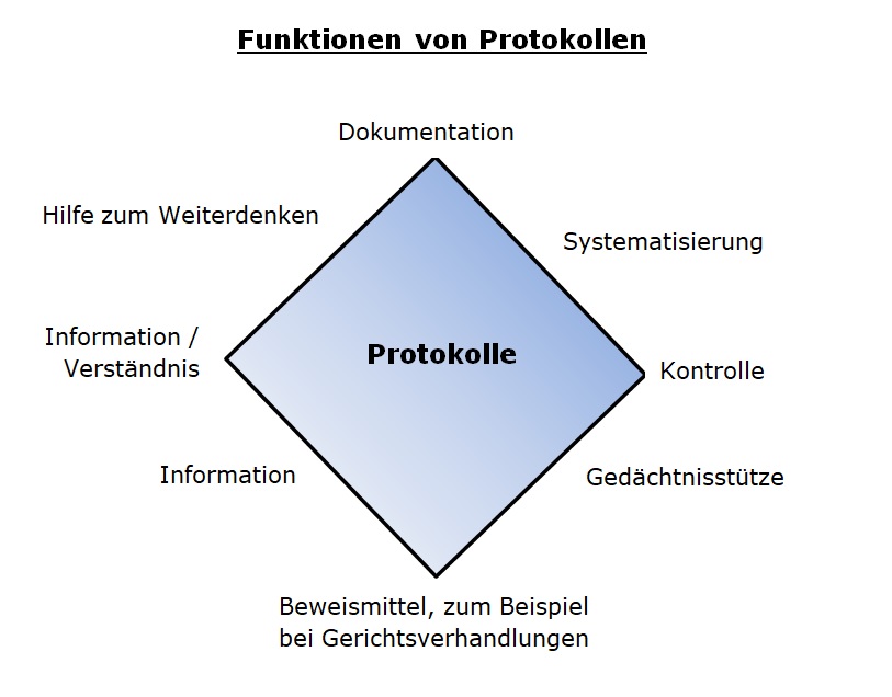 Protokolle Schreiben — Landesbildungsserver Baden-Württemberg