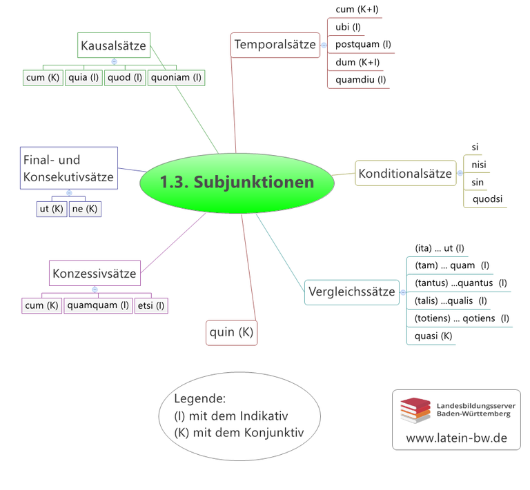 Subjunktionen Kapitel 1.3.