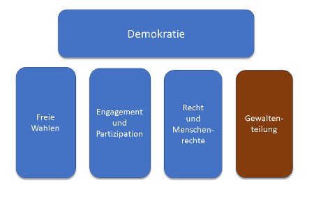 Demokratie-gewaltenteilung.jpg — Landesbildungsserver Baden-Württemberg