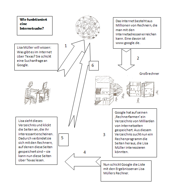 Schaubild zur Internetsuche