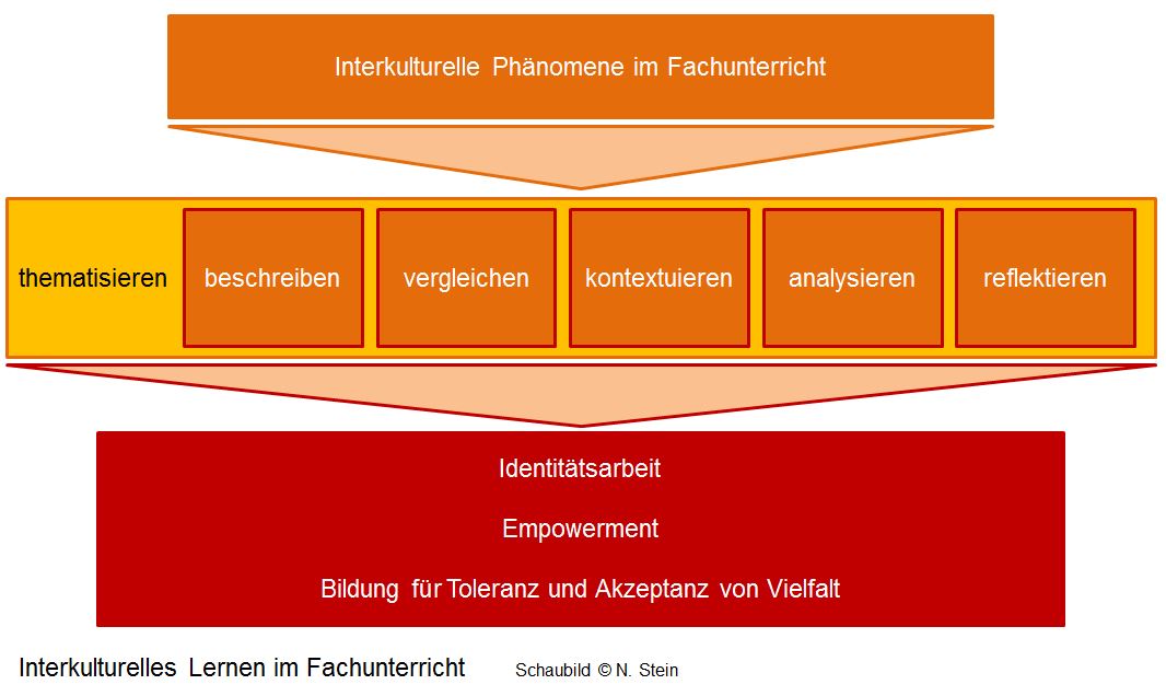 Interkulturelle_Öffnung_Fachunterrricht.JPG