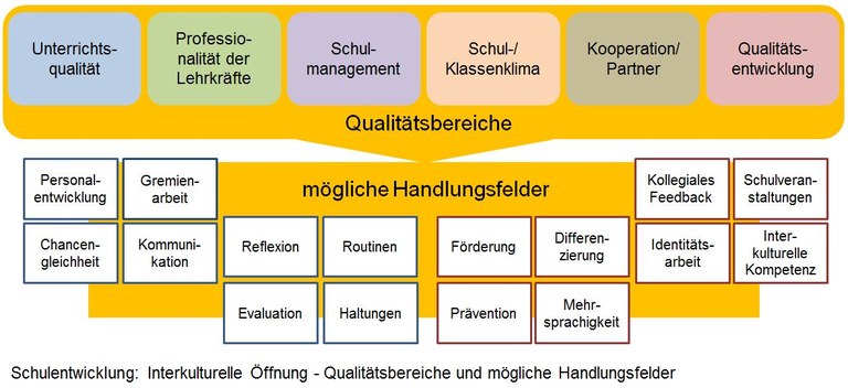 1_Schulentwicklung.JPG — Landesbildungsserver Baden-Württemberg